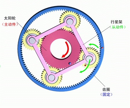 齒圈固定
