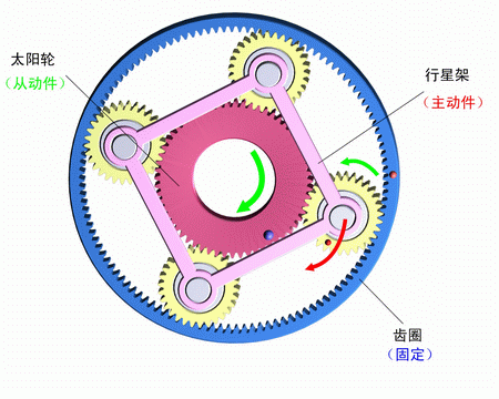 齒圈固定，行星架主動，太陽輪被動