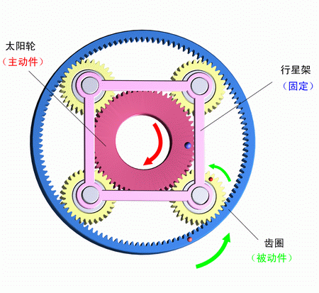 行星架固定，太陽輪主動，齒圈被動