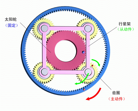 太陽輪固定，齒圈主動，行星架被動