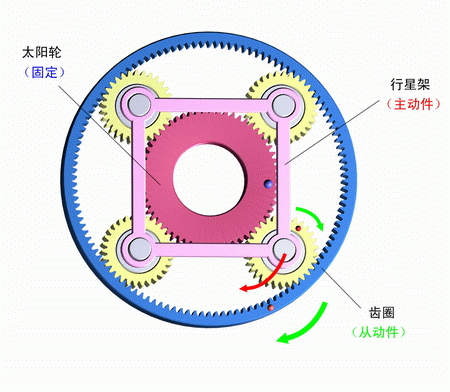 太陽輪固定，行星架主動，齒圈被動