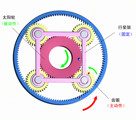 行星架固定，齒圈主動，太陽輪被動