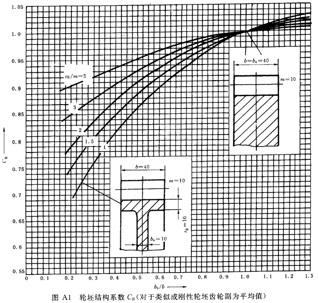 高速漸開線圓柱齒輪和類似要求齒輪承載能力計算方法附錄A、B