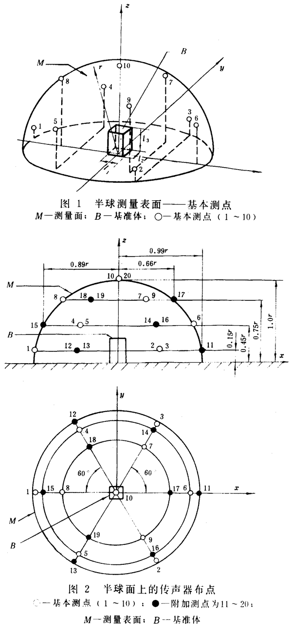 齒輪裝置噪聲及功率級測定方法測試儀器、測試對象
