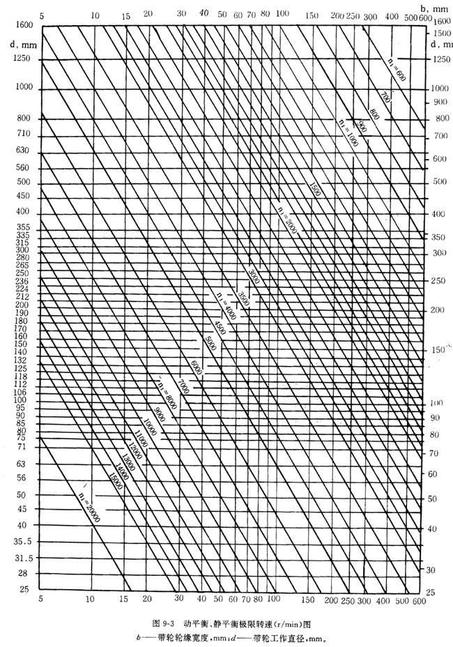 帶輪的材質、表面粗糙度及平衡