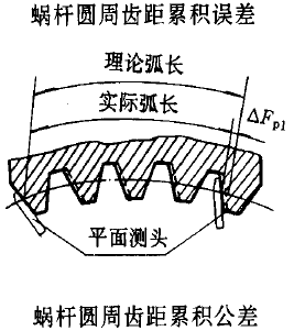 平面二次包絡環面蝸杆傳動精度蝸杆、蝸輪誤差的定義及代号