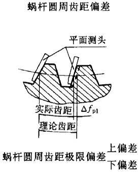 平面二次包絡環面蝸杆傳動精度蝸杆、蝸輪誤差的定義及代号