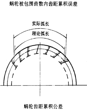 平面二次包絡環面蝸杆傳動精度蝸杆、蝸輪誤差的定義及代号