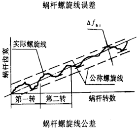 平面二次包絡環面蝸杆傳動精度蝸杆、蝸輪誤差的定義及代号