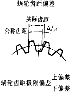 平面二次包絡環面蝸杆傳動精度蝸杆、蝸輪誤差的定義及代号