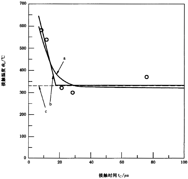 圓柱齒輪、錐齒輪和準雙曲面齒輪膠合承載能力計算方法第2部分：積分溫度法附錄B