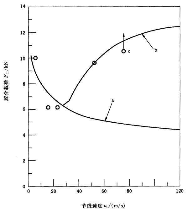 圓柱齒輪、錐齒輪和準雙曲面齒輪膠合承載能力計算方法第2部分：積分溫度法附錄B