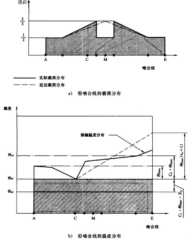 圓柱齒輪、錐齒輪和準雙曲面齒輪膠合承載能力計算方法第2部分：積分溫度法計算