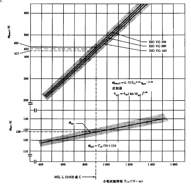 圓柱齒輪、錐齒輪和準雙曲面齒輪膠合承載能力計算方法第2部分：積分溫度法計算
