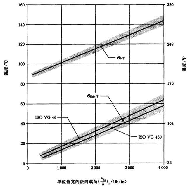 圓柱齒輪、錐齒輪和準雙曲面齒輪膠合承載能力計算方法第2部分：積分溫度法計算
