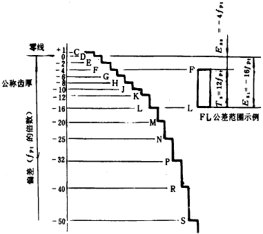 漸開線圓柱齒輪精度齒輪副的檢驗和要求、側隙