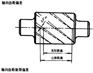 漸開線圓柱齒輪精度齒輪、齒輪副誤差及側隙的定義和代号