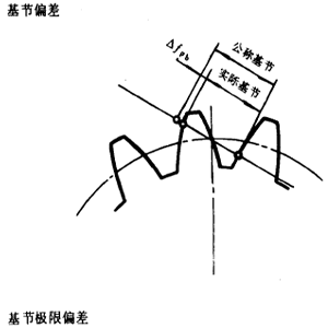 漸開線圓柱齒輪精度齒輪、齒輪副誤差及側隙的定義和代号