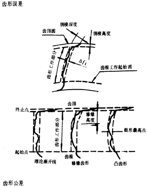 漸開線圓柱齒輪精度齒輪、齒輪副誤差及側隙的定義和代号