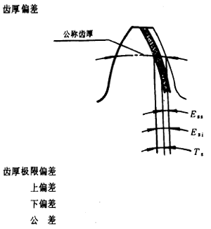 漸開線圓柱齒輪精度齒輪、齒輪副誤差及側隙的定義和代号