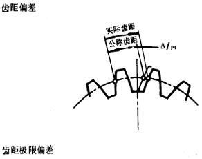 漸開線圓柱齒輪精度齒輪、齒輪副誤差及側隙的定義和代号