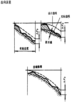 漸開線圓柱齒輪精度齒輪、齒輪副誤差及側隙的定義和代号