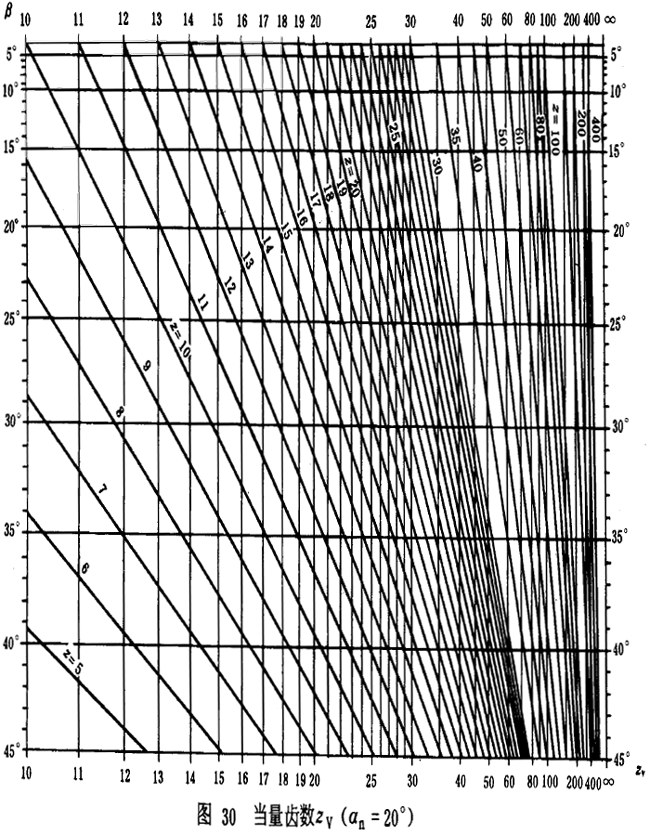 漸開線圓柱齒輪承載能力計算方法載荷、有關系數及疲勞極限