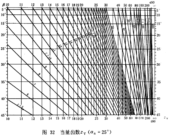 漸開線圓柱齒輪承載能力計算方法載荷、有關系數及疲勞極限