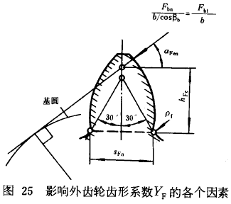 漸開線圓柱齒輪承載能力計算方法載荷、有關系數及疲勞極限