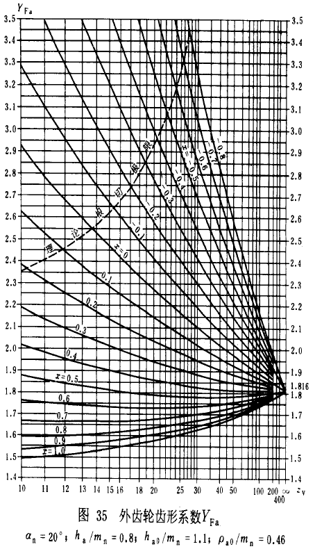 漸開線圓柱齒輪承載能力計算方法載荷、有關系數及疲勞極限