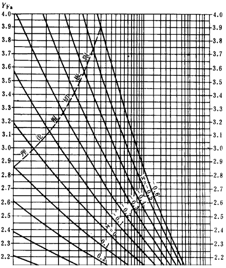 漸開線圓柱齒輪承載能力計算方法載荷、有關系數及疲勞極限