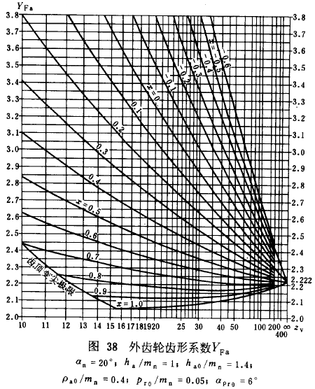 漸開線圓柱齒輪承載能力計算方法載荷、有關系數及疲勞極限