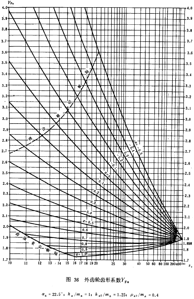 漸開線圓柱齒輪承載能力計算方法載荷、有關系數及疲勞極限