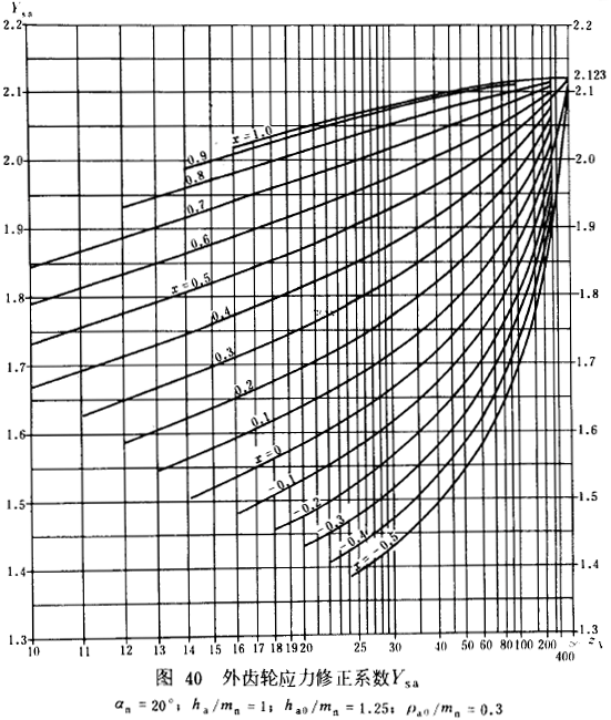 漸開線圓柱齒輪承載能力計算方法載荷、有關系數及疲勞極限