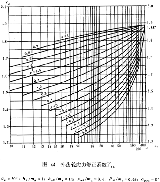 漸開線圓柱齒輪承載能力計算方法載荷、有關系數及疲勞極限