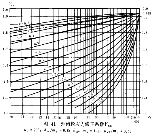 漸開線圓柱齒輪承載能力計算方法載荷、有關系數及疲勞極限