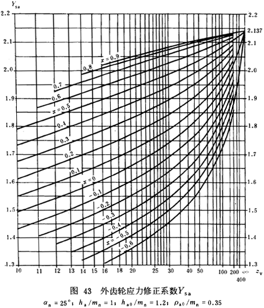 漸開線圓柱齒輪承載能力計算方法載荷、有關系數及疲勞極限