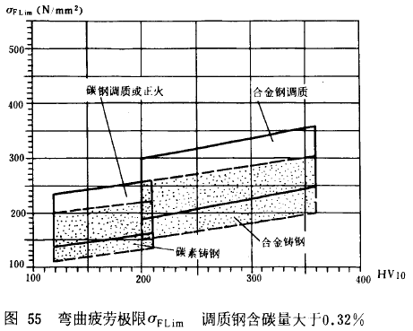 漸開線圓柱齒輪承載能力計算方法載荷、有關系數及疲勞極限