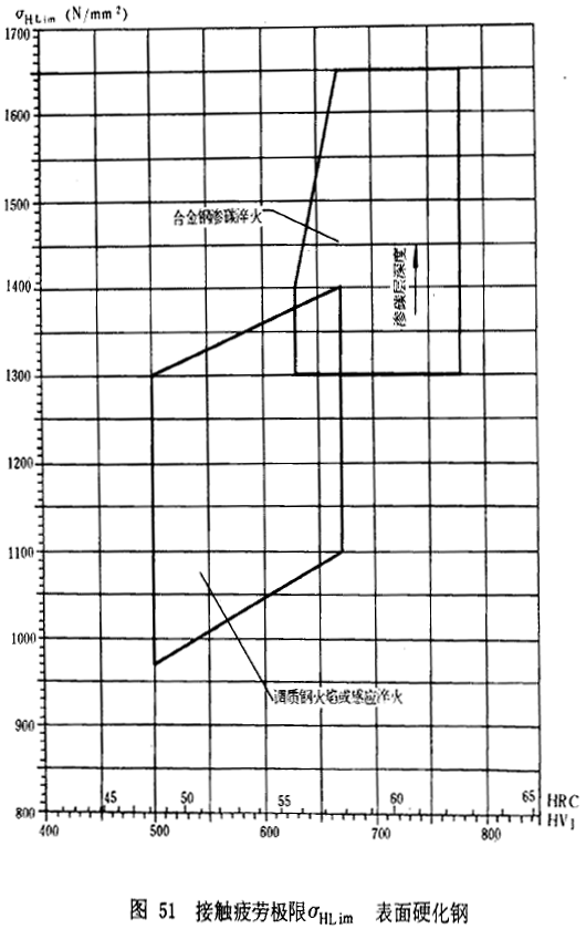 漸開線圓柱齒輪承載能力計算方法載荷、有關系數及疲勞極限