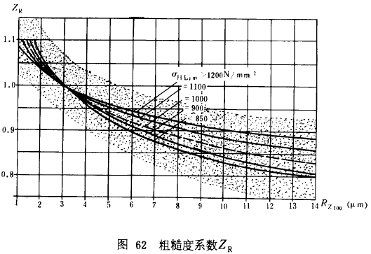 漸開線圓柱齒輪承載能力計算方法載荷、有關系數及疲勞極限