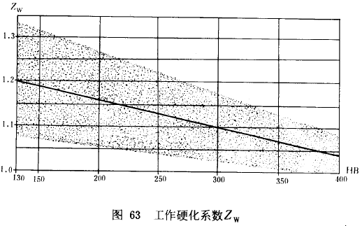 漸開線圓柱齒輪承載能力計算方法載荷、有關系數及疲勞極限