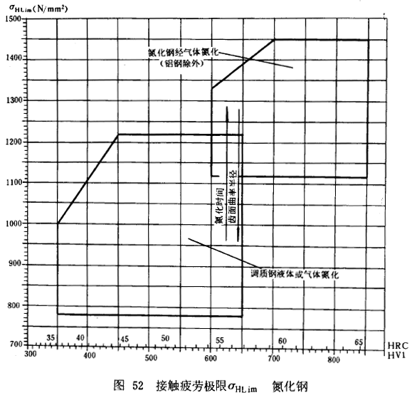 漸開線圓柱齒輪承載能力計算方法載荷、有關系數及疲勞極限