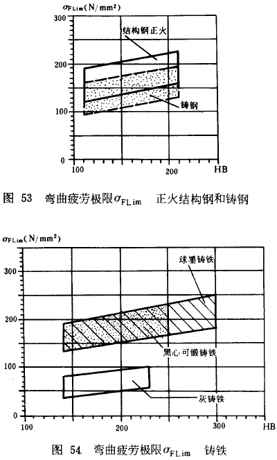 漸開線圓柱齒輪承載能力計算方法載荷、有關系數及疲勞極限