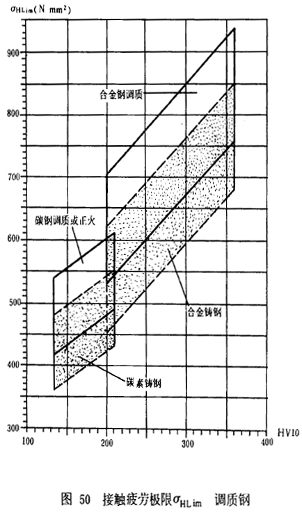 漸開線圓柱齒輪承載能力計算方法載荷、有關系數及疲勞極限