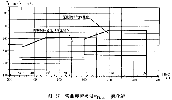 漸開線圓柱齒輪承載能力計算方法載荷、有關系數及疲勞極限