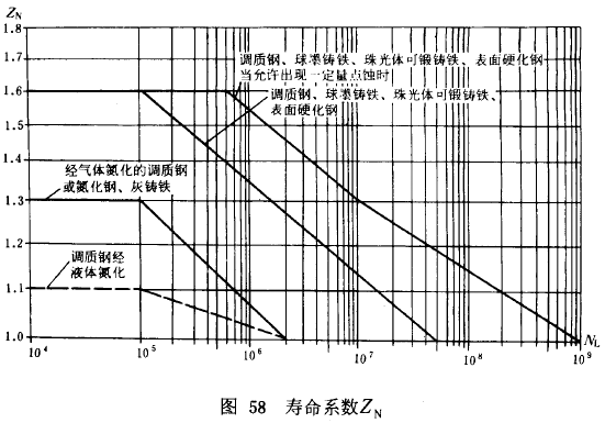 漸開線圓柱齒輪承載能力計算方法載荷、有關系數及疲勞極限