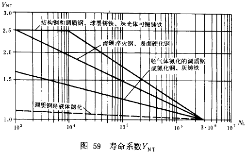 漸開線圓柱齒輪承載能力計算方法載荷、有關系數及疲勞極限