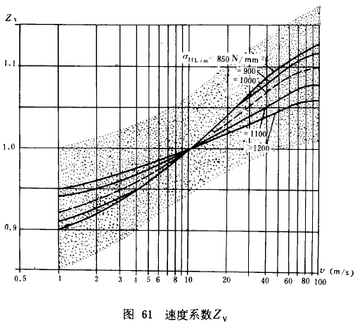 漸開線圓柱齒輪承載能力計算方法載荷、有關系數及疲勞極限