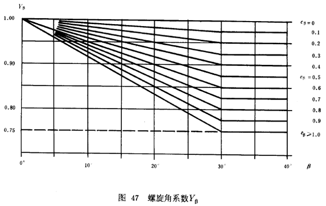 漸開線圓柱齒輪承載能力計算方法載荷、有關系數及疲勞極限