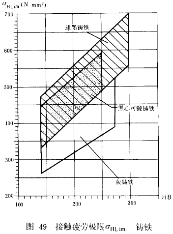 漸開線圓柱齒輪承載能力計算方法載荷、有關系數及疲勞極限
